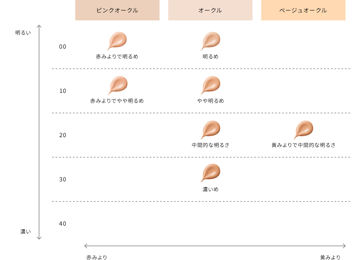 Cle De Peau Beaute Le Fond De Teint